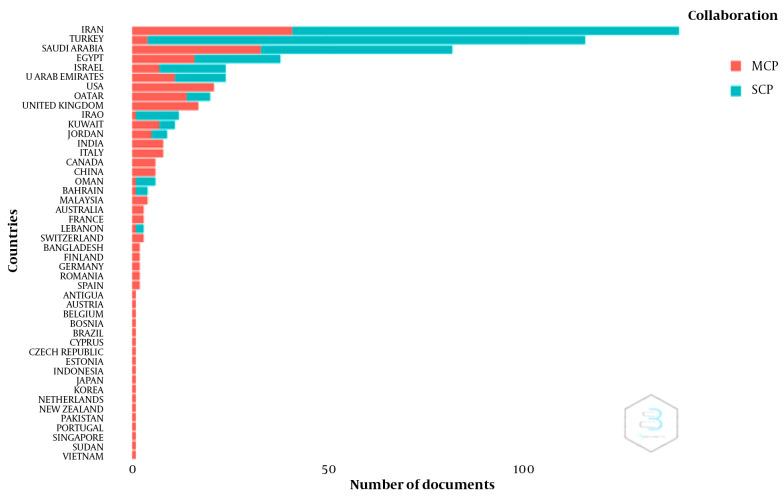 Scientometric Analysis of Global Scientific Publications on COVID-19 and Diabetes with an Emphasis on Middle Eastern Countries.