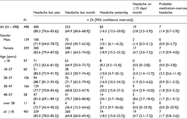 Burden of headache in a HIV-positive population of sub-Saharan Africa.