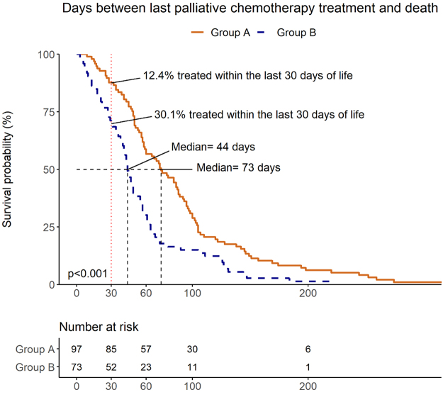 Integration of Specialized Palliative Care with Oncological Treatment in Patients with Advanced Pancreatic Cancer.