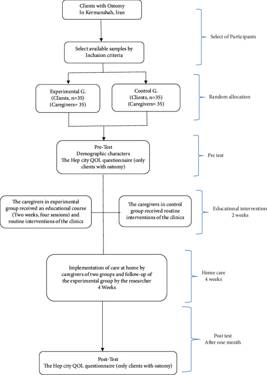 Family-Centered Interventions and Quality of Life of Clients with Ostomy.