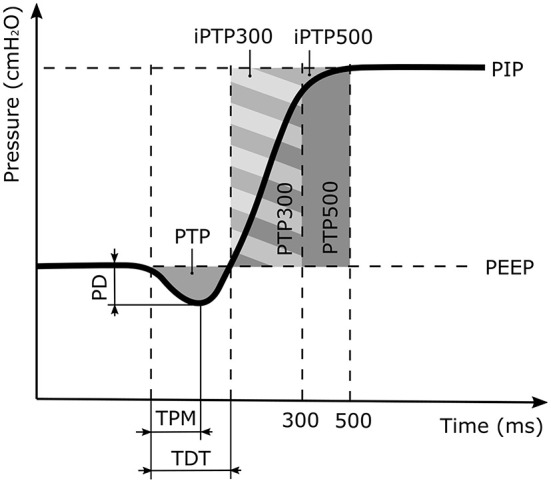 Testing of pandemic ventilators under early and agile development.