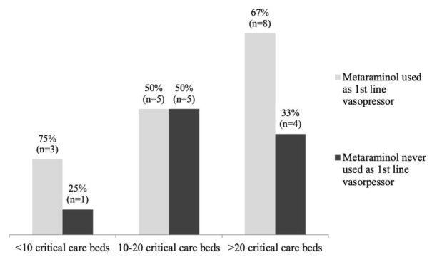 The Use of Metaraminol as a Vasopressor in Critically Unwell Patients: A Narrative Review and a Survey of UK Practice.