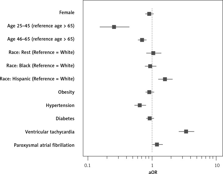 Cardiac arrhythmias and mortality risk among patients with obstructive sleep apnea following admission for acute myocardial infarction or acute ischemic stroke.