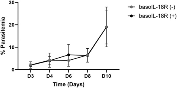 The Basophil IL-18 Receptor Precisely Regulates the Host Immune Response and Malaria-Induced Intestinal Permeability and Alters Parasite Transmission to Mosquitoes without Effect on Gametocytemia.