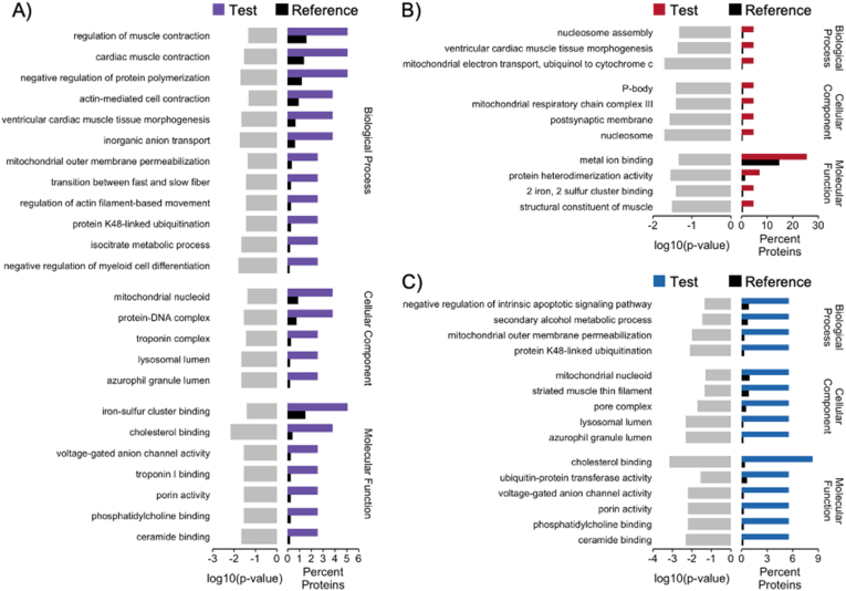 Proteomic analysis of temperature-dependent developmental plasticity within the ventricle of juvenile Atlantic salmon (Salmo salar)