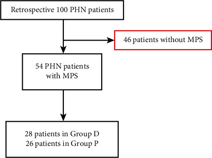 Ultrasound-Guided Dry Needling for Trigger Point Inactivation in the Treatment of Postherpetic Neuralgia Mixed with Myofascial Pain Syndrome: A Prospective and Controlled Clinical Study.