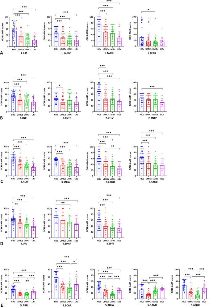 Global antimicrobial resistance: a system-wide comprehensive investigation using the Global One Health Index.