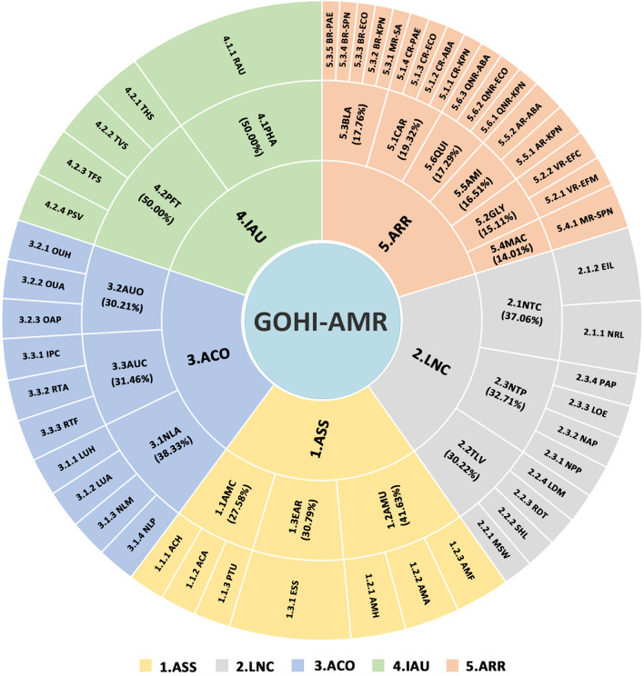 Global antimicrobial resistance: a system-wide comprehensive investigation using the Global One Health Index.