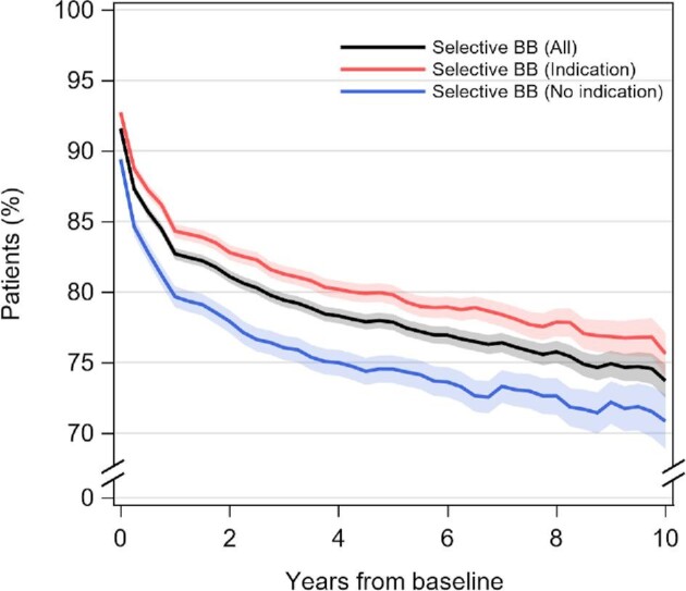 Beta blockers and long-term outcome after coronary artery bypass grafting: a nationwide observational study.