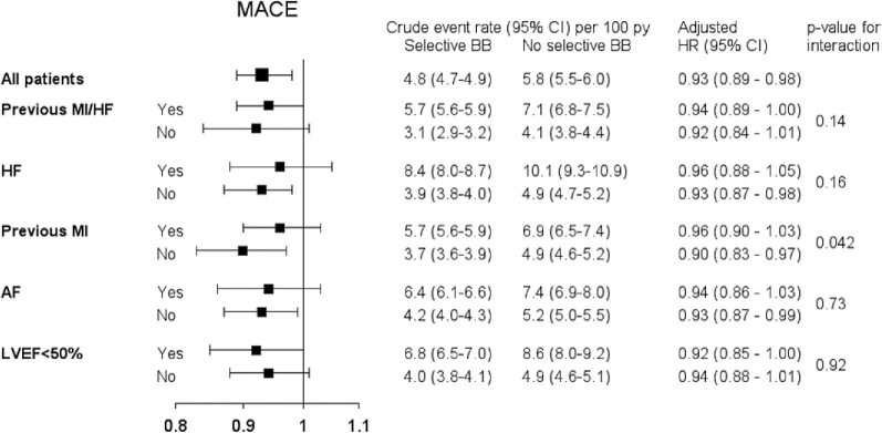Beta blockers and long-term outcome after coronary artery bypass grafting: a nationwide observational study.