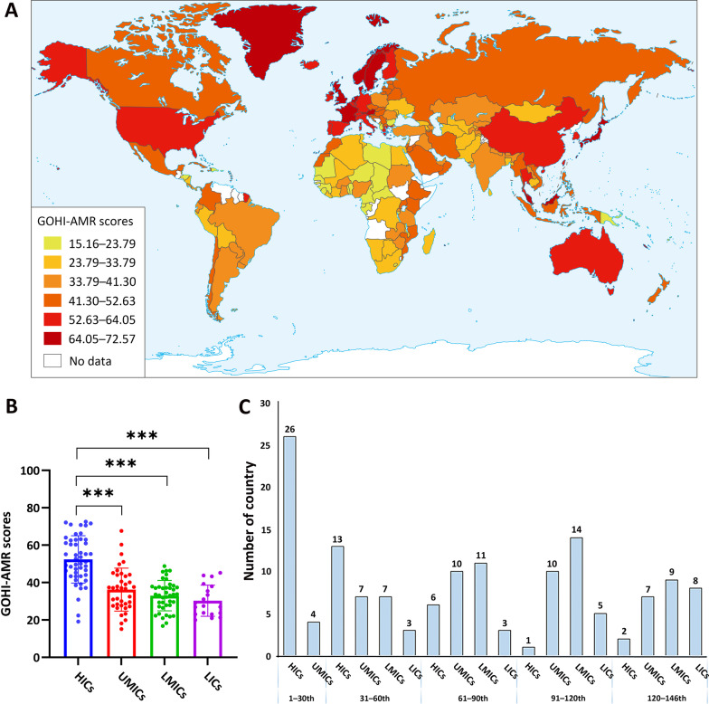 Global antimicrobial resistance: a system-wide comprehensive investigation using the Global One Health Index.