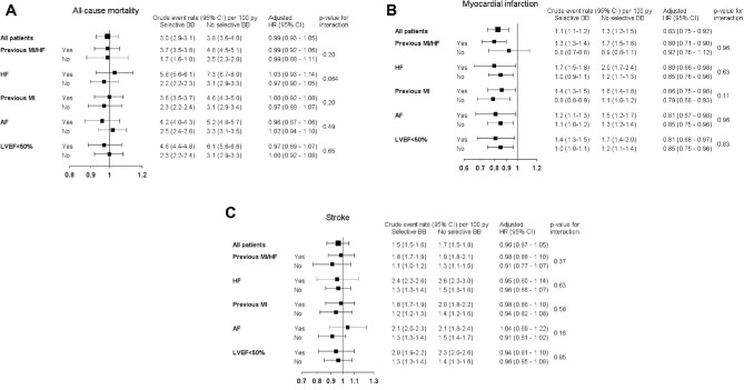 Beta blockers and long-term outcome after coronary artery bypass grafting: a nationwide observational study.