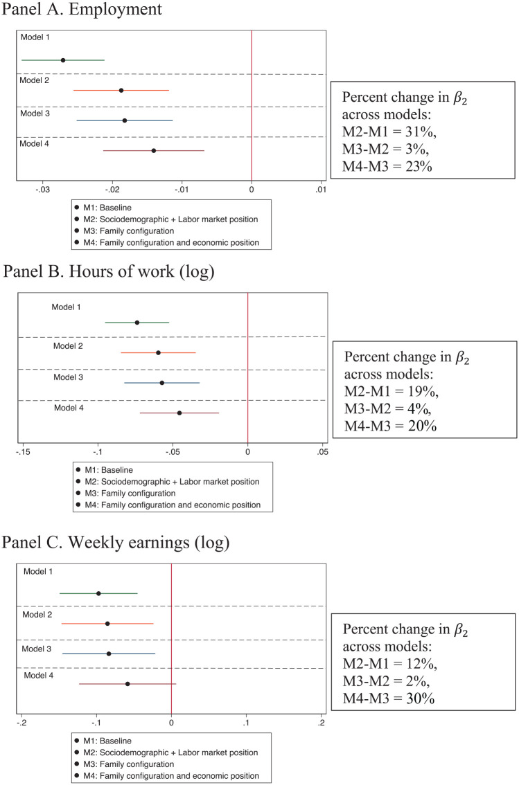 Work and Family Disadvantage: Determinants of Gender Gaps in Paid Work During the COVID-19 Pandemic.