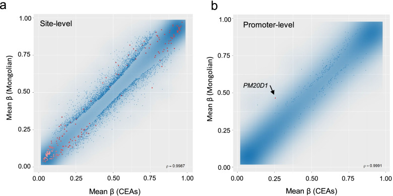 Genome-wide DNA methylation status of Mongolians exhibits signs of cellular stress response related to their nomadic lifestyle.