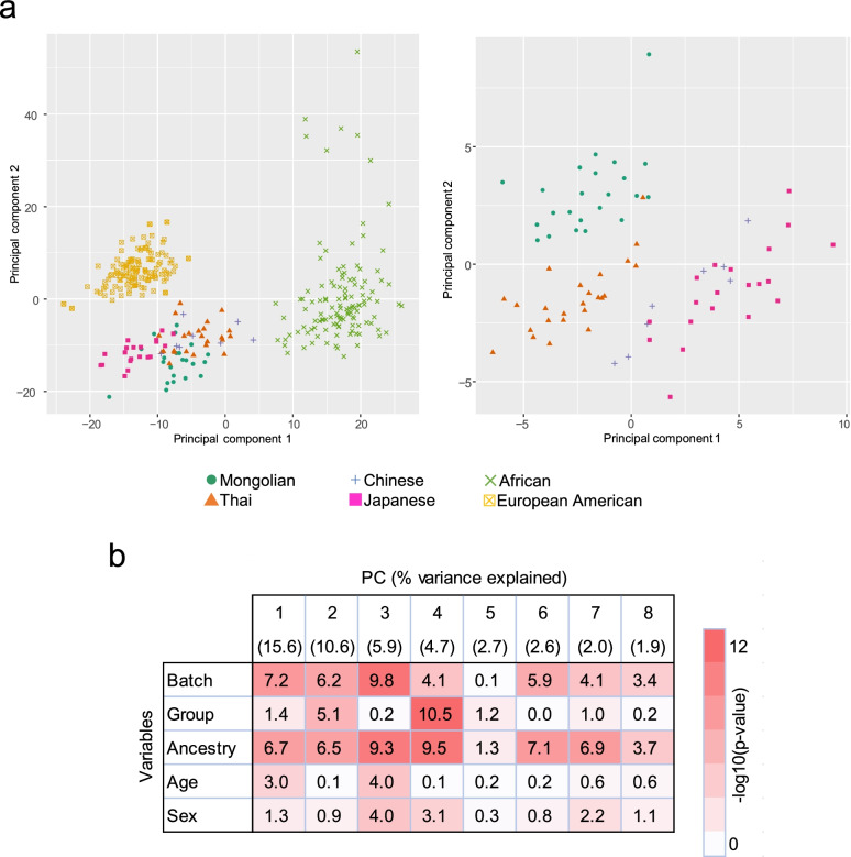 Genome-wide DNA methylation status of Mongolians exhibits signs of cellular stress response related to their nomadic lifestyle.