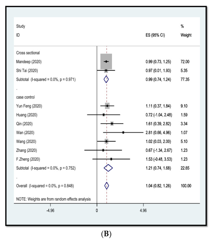 Association between Influenza and COVID-19 Viruses and the Risk of Atherosclerosis: Meta-Analysis Study and Systematic Review.