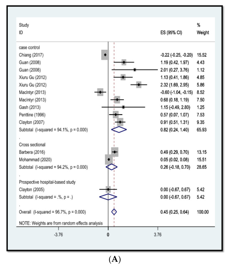 Association between Influenza and COVID-19 Viruses and the Risk of Atherosclerosis: Meta-Analysis Study and Systematic Review.