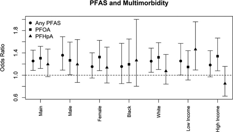 Associations between PFAS occurrence and multimorbidity as observed in an electronic health record cohort.