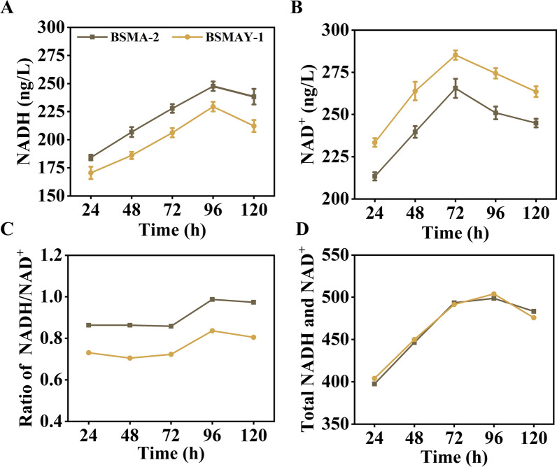 Acetoin production from lignocellulosic biomass hydrolysates with a modular metabolic engineering system in Bacillus subtilis.