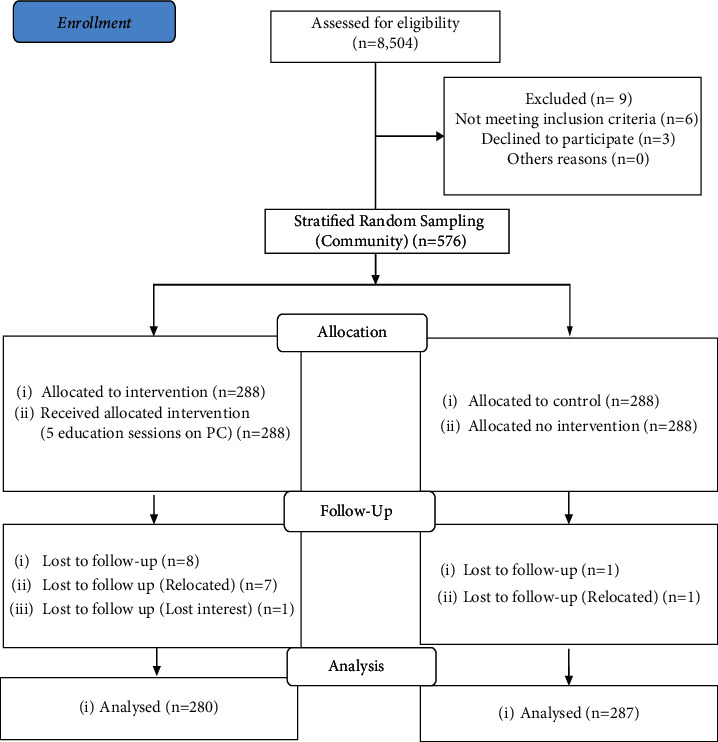 Effectiveness of a Community Health Worker-Led Intervention on Knowledge, Perception, and Prostate Cancer Screening among Men in Rural Kenya.