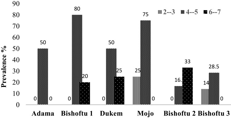 Molecular Characterization of <i>Eimeria</i> Species in Broiler Chickens, Ethiopia.