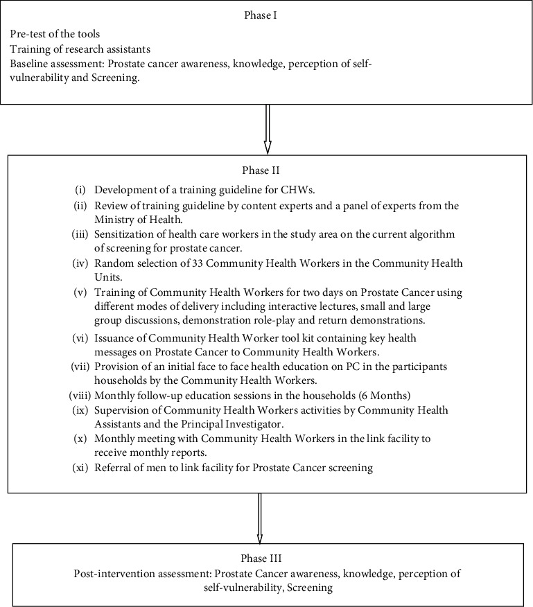 Effectiveness of a Community Health Worker-Led Intervention on Knowledge, Perception, and Prostate Cancer Screening among Men in Rural Kenya.