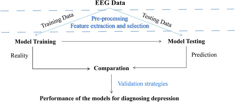 Machine learning approaches for diagnosing depression using EEG: A review.