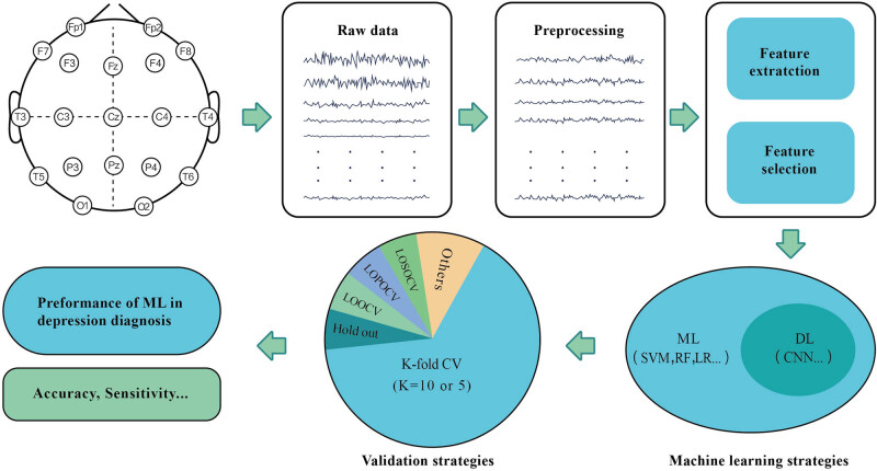 Machine learning approaches for diagnosing depression using EEG: A review.