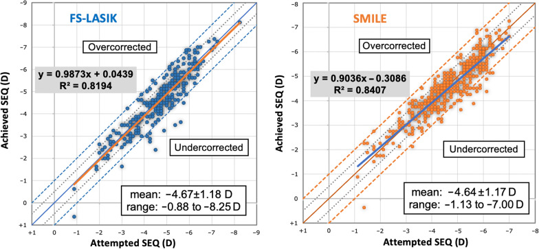 Survival analysis of myopic regression after small incision lenticule extraction and femtosecond laser-assisted laser in situ keratomileusis for low to moderate myopia.