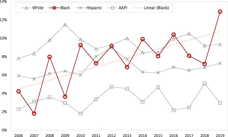 Simultaneous alcohol and marijuana use among college students in the United States, 2006–2019