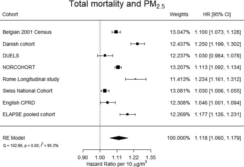 Benefits of future clean air policies in Europe: Proposed analyses of the mortality impacts of PM<sub>2.5</sub> and NO<sub>2</sub>.