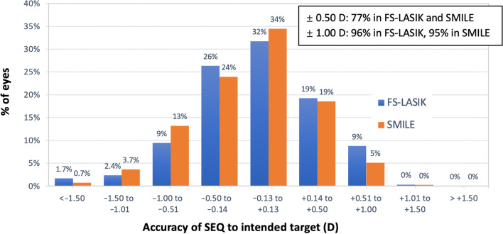 Survival analysis of myopic regression after small incision lenticule extraction and femtosecond laser-assisted laser in situ keratomileusis for low to moderate myopia.