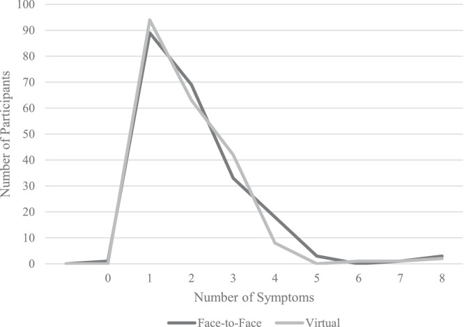 Effects of Virtual Instruction on Educators' Voices During the COVID-19 Pandemic.