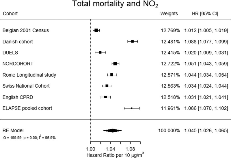 Benefits of future clean air policies in Europe: Proposed analyses of the mortality impacts of PM<sub>2.5</sub> and NO<sub>2</sub>.