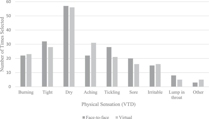 Effects of Virtual Instruction on Educators' Voices During the COVID-19 Pandemic.