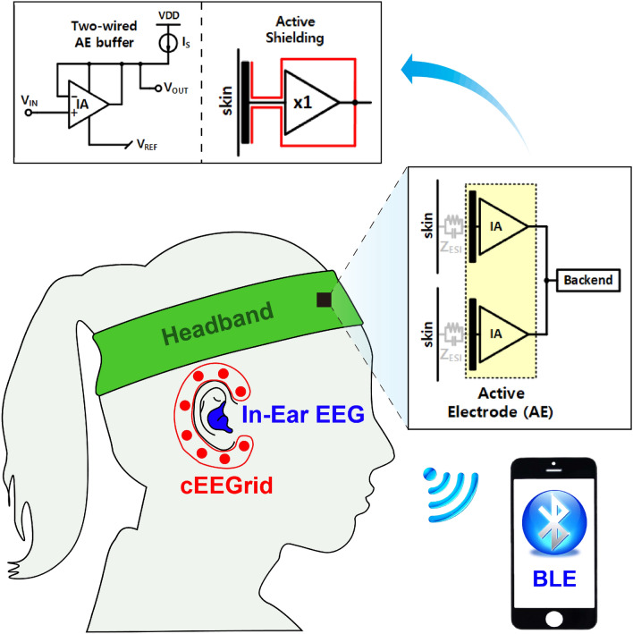 Miniaturization for wearable EEG systems: recording hardware and data processing.