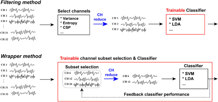 Miniaturization for wearable EEG systems: recording hardware and data processing.