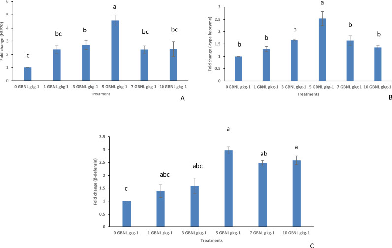 A blend of Guava, Bitter, and Neem Leaf extracts improves haematology and resistance to co-infection of Streptococcus agalactiae and Aeromonas jandaie but not Liver health in Nile tilapia