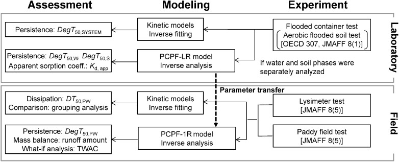 Use of mathematical modeling and its inverse analysis for precise assessment of pesticide dissipation in a paddy environment.