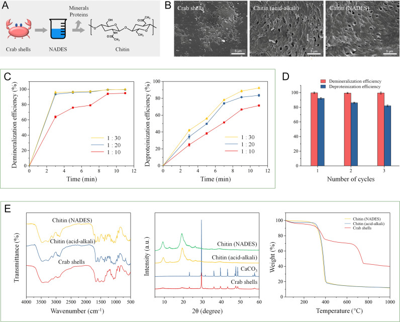 An efficient method for chitin production from crab shells by a natural deep eutectic solvent.