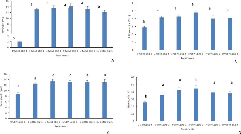 A blend of Guava, Bitter, and Neem Leaf extracts improves haematology and resistance to co-infection of Streptococcus agalactiae and Aeromonas jandaie but not Liver health in Nile tilapia