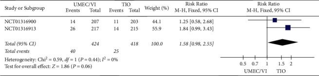 The Efficacy and Cost-Effectiveness of Umeclidinium/Vilanterol versus Tiotropium in Symptomatic Patients with Chronic Obstructive Pulmonary Disease.