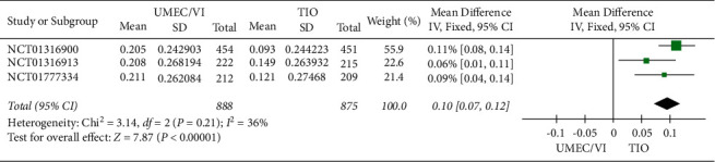 The Efficacy and Cost-Effectiveness of Umeclidinium/Vilanterol versus Tiotropium in Symptomatic Patients with Chronic Obstructive Pulmonary Disease.