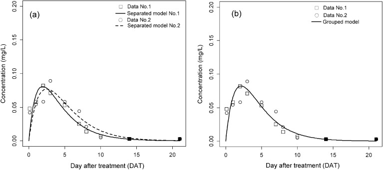 Use of mathematical modeling and its inverse analysis for precise assessment of pesticide dissipation in a paddy environment.