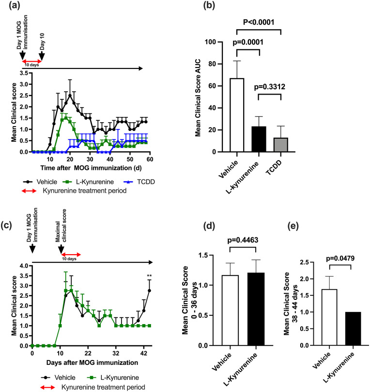 Prophylactic and Therapeutic Effect of Kynurenine for Experimental Autoimmune Encephalomyelitis (EAE) Disease.