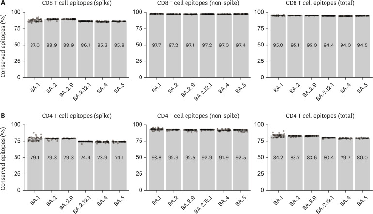 Omicron Subvariants, Including BA.4 and BA.5, Substantially Preserve T Cell Epitopes of Ancestral SARS-CoV-2.