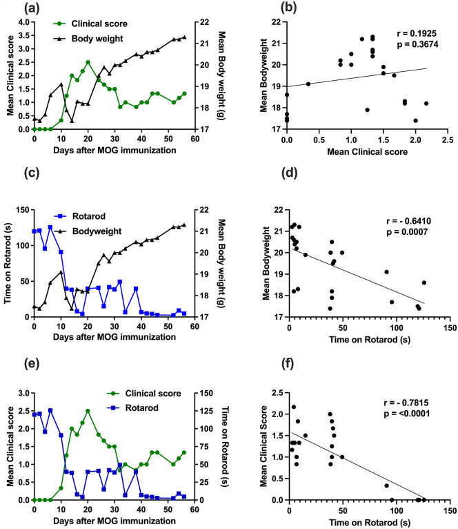 Prophylactic and Therapeutic Effect of Kynurenine for Experimental Autoimmune Encephalomyelitis (EAE) Disease.