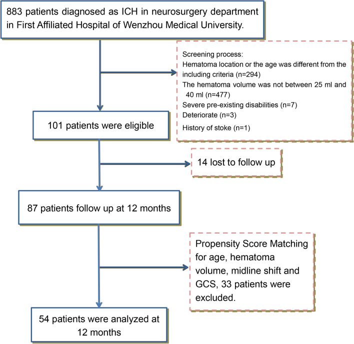 Conventional craniotomy versus conservative treatment in patients with minor spontaneous intracerebral hemorrhage in the basal ganglia.