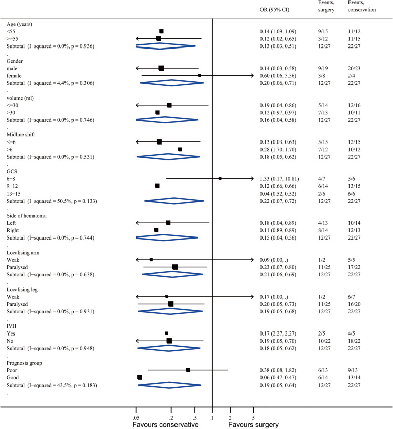 Conventional craniotomy versus conservative treatment in patients with minor spontaneous intracerebral hemorrhage in the basal ganglia.