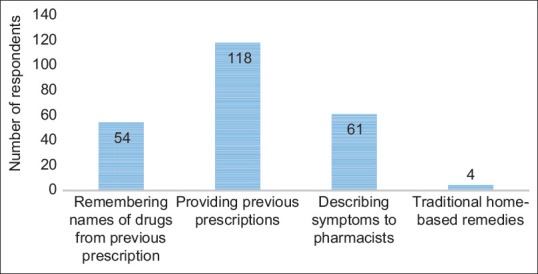 Self-Medication with Modern and Complementary Alternative Medicines in Patients with Chronic Pain.